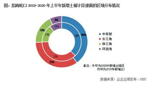 招商蛇口 以非市场化拿地优势，撬动投资管理新引擎