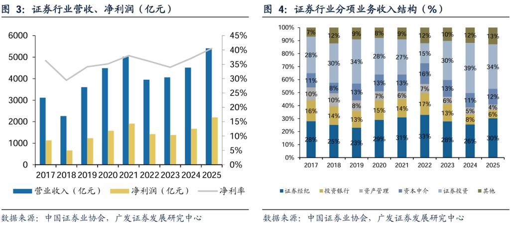 广发非银|证券行业:本源业务重焕新彩,扩表拓新重塑格局