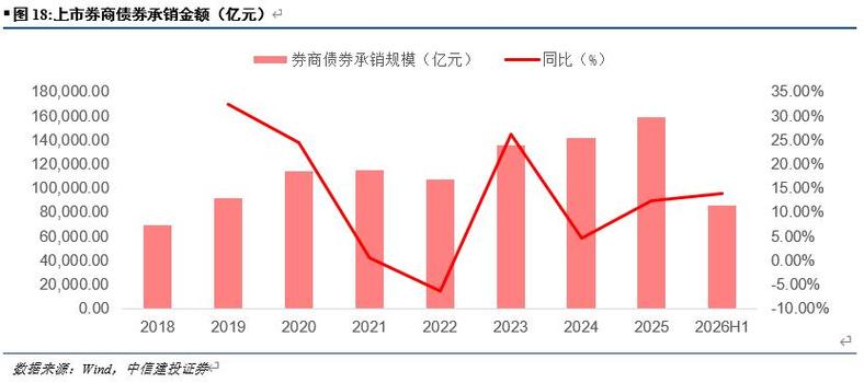 26h1证券业业绩综述丨投资业务占近半,科创股权成新引擎